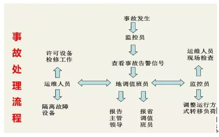 變壓器事故處理的主要任務和基本要求是什么