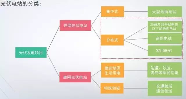 最接地氣的分布式光伏干貨